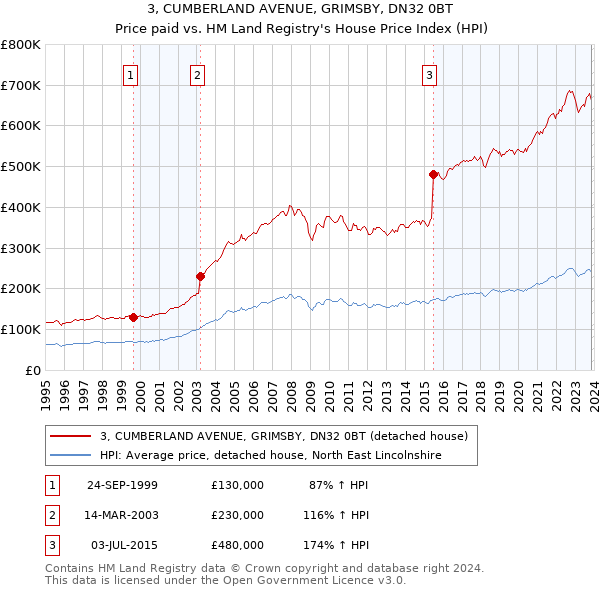 3, CUMBERLAND AVENUE, GRIMSBY, DN32 0BT: Price paid vs HM Land Registry's House Price Index