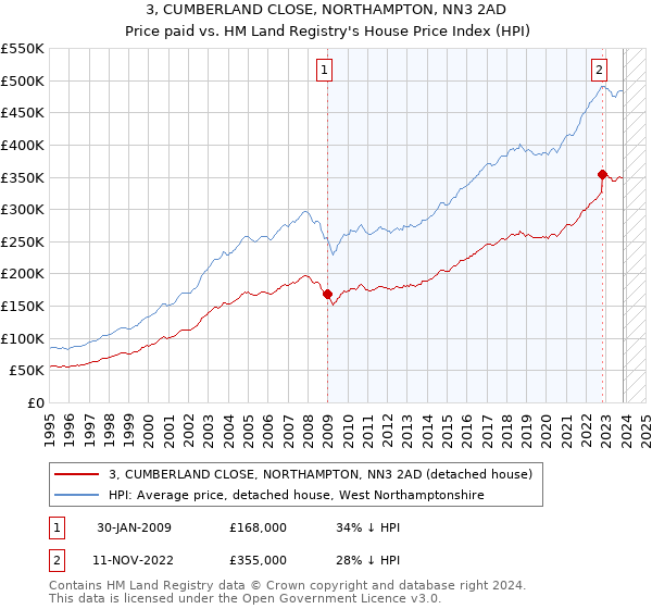 3, CUMBERLAND CLOSE, NORTHAMPTON, NN3 2AD: Price paid vs HM Land Registry's House Price Index