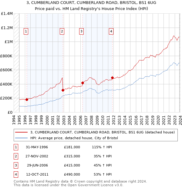 3, CUMBERLAND COURT, CUMBERLAND ROAD, BRISTOL, BS1 6UG: Price paid vs HM Land Registry's House Price Index