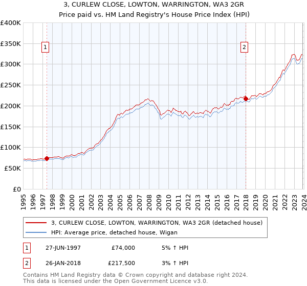 3, CURLEW CLOSE, LOWTON, WARRINGTON, WA3 2GR: Price paid vs HM Land Registry's House Price Index