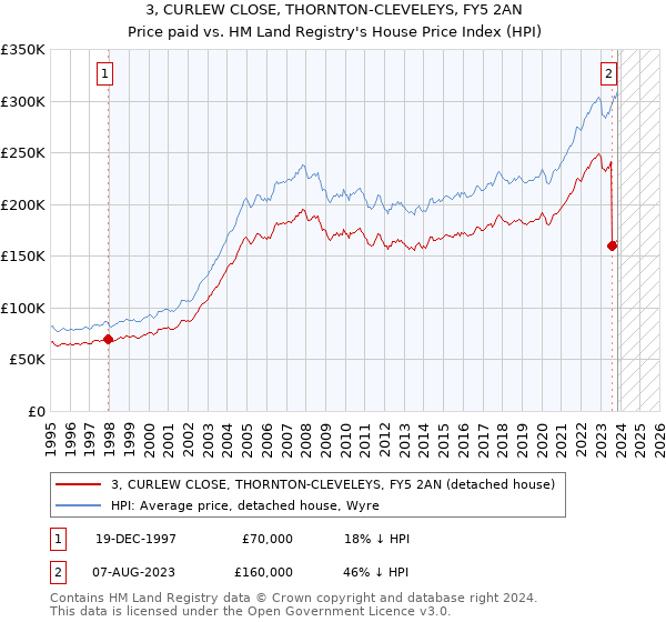 3, CURLEW CLOSE, THORNTON-CLEVELEYS, FY5 2AN: Price paid vs HM Land Registry's House Price Index