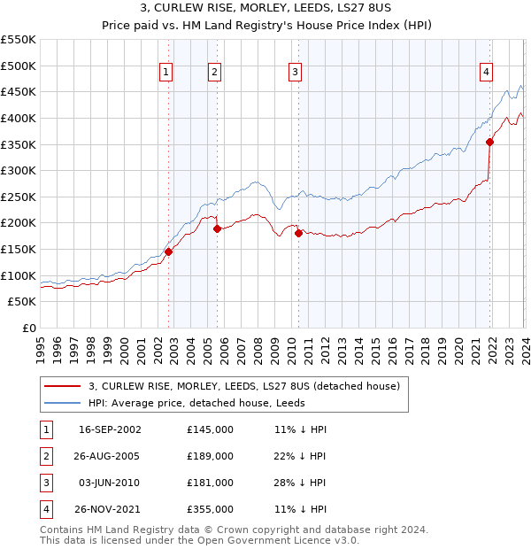 3, CURLEW RISE, MORLEY, LEEDS, LS27 8US: Price paid vs HM Land Registry's House Price Index