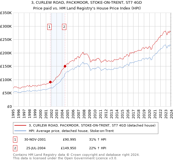 3, CURLEW ROAD, PACKMOOR, STOKE-ON-TRENT, ST7 4GD: Price paid vs HM Land Registry's House Price Index