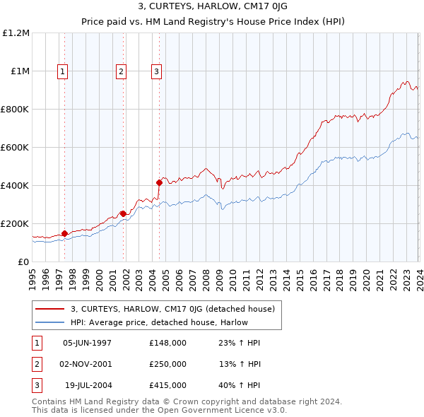 3, CURTEYS, HARLOW, CM17 0JG: Price paid vs HM Land Registry's House Price Index