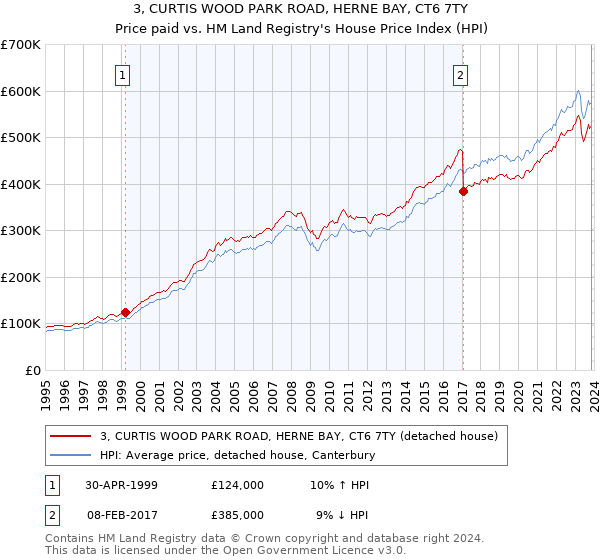 3, CURTIS WOOD PARK ROAD, HERNE BAY, CT6 7TY: Price paid vs HM Land Registry's House Price Index