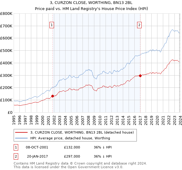 3, CURZON CLOSE, WORTHING, BN13 2BL: Price paid vs HM Land Registry's House Price Index