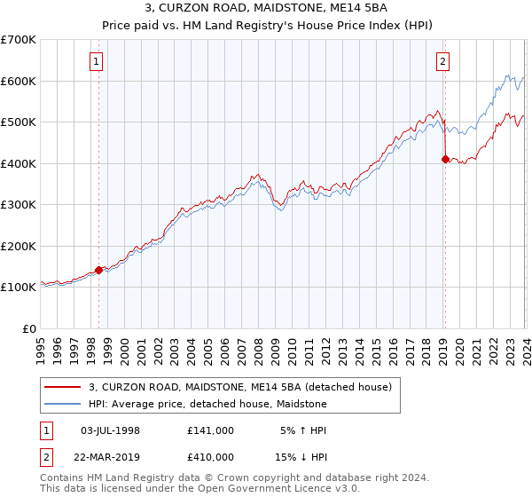 3, CURZON ROAD, MAIDSTONE, ME14 5BA: Price paid vs HM Land Registry's House Price Index