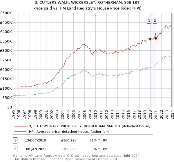 3, CUTLERS WALK, WICKERSLEY, ROTHERHAM, S66 1BT: Price paid vs HM Land Registry's House Price Index