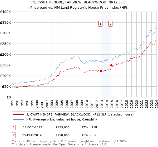 3, CWRT HENDRE, FAIRVIEW, BLACKWOOD, NP12 3LR: Price paid vs HM Land Registry's House Price Index
