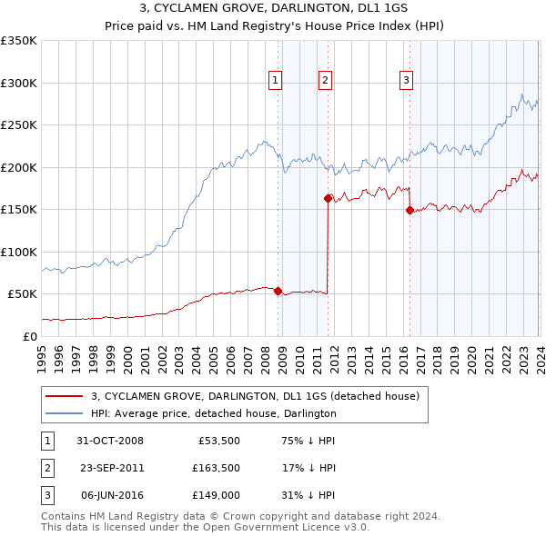 3, CYCLAMEN GROVE, DARLINGTON, DL1 1GS: Price paid vs HM Land Registry's House Price Index