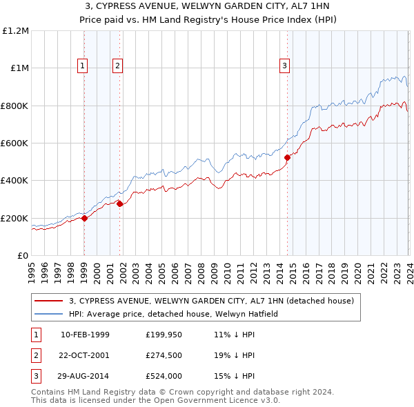3, CYPRESS AVENUE, WELWYN GARDEN CITY, AL7 1HN: Price paid vs HM Land Registry's House Price Index
