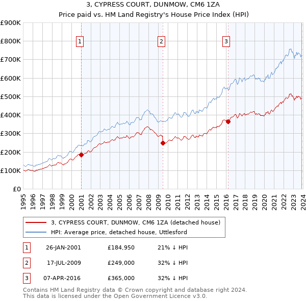 3, CYPRESS COURT, DUNMOW, CM6 1ZA: Price paid vs HM Land Registry's House Price Index
