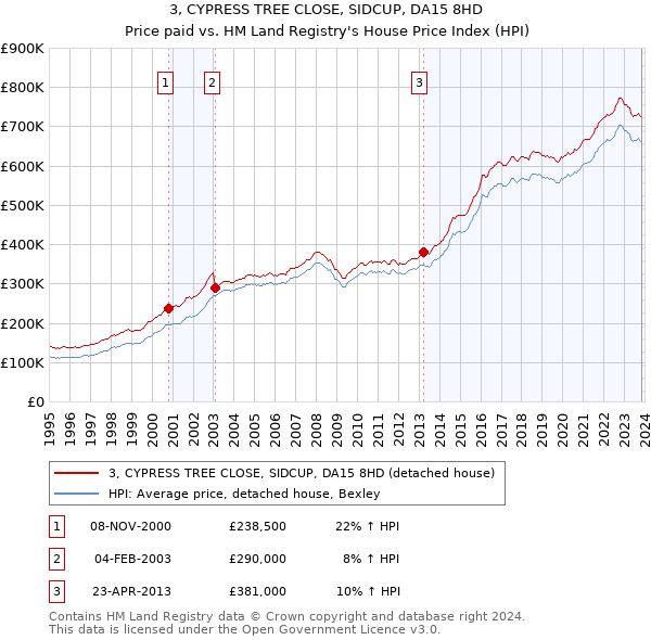 3, CYPRESS TREE CLOSE, SIDCUP, DA15 8HD: Price paid vs HM Land Registry's House Price Index