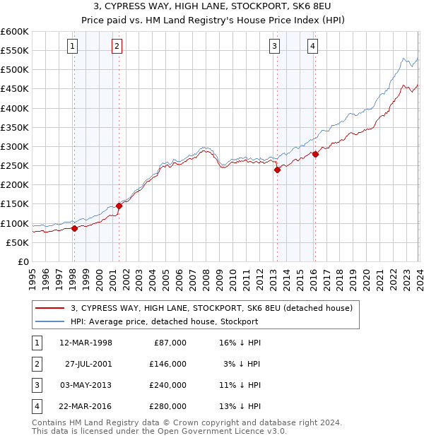 3, CYPRESS WAY, HIGH LANE, STOCKPORT, SK6 8EU: Price paid vs HM Land Registry's House Price Index