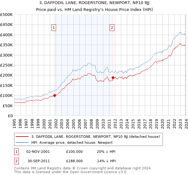 3, DAFFODIL LANE, ROGERSTONE, NEWPORT, NP10 9JJ: Price paid vs HM Land Registry's House Price Index