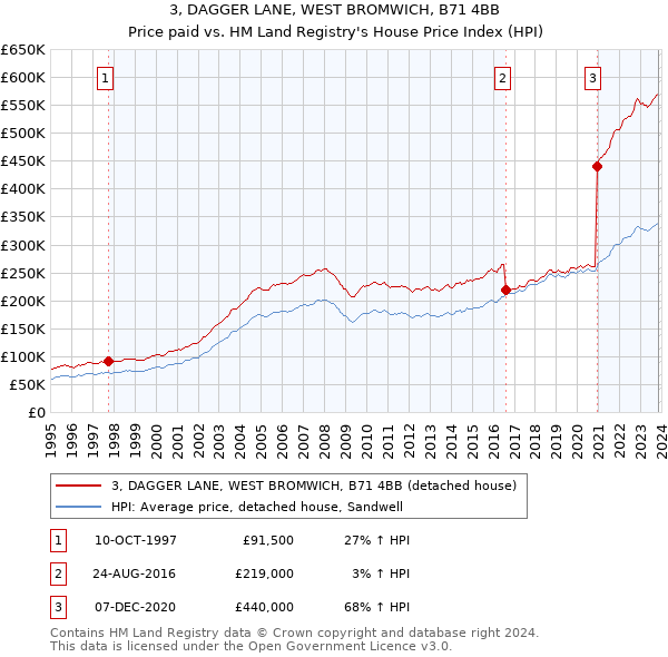 3, DAGGER LANE, WEST BROMWICH, B71 4BB: Price paid vs HM Land Registry's House Price Index