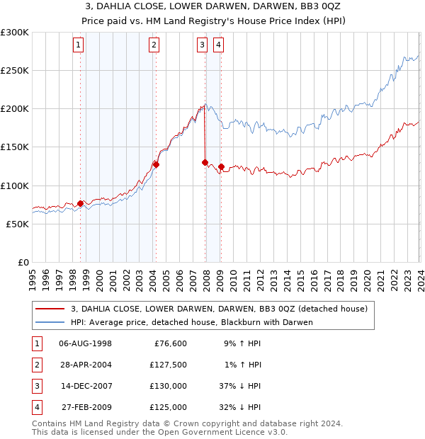 3, DAHLIA CLOSE, LOWER DARWEN, DARWEN, BB3 0QZ: Price paid vs HM Land Registry's House Price Index