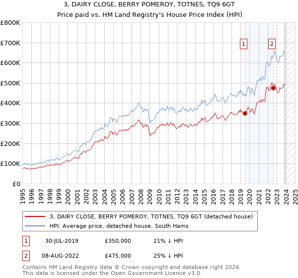 3, DAIRY CLOSE, BERRY POMEROY, TOTNES, TQ9 6GT: Price paid vs HM Land Registry's House Price Index