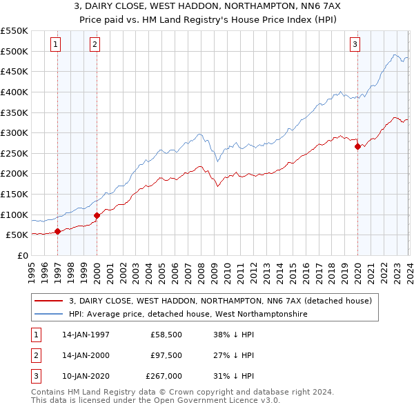 3, DAIRY CLOSE, WEST HADDON, NORTHAMPTON, NN6 7AX: Price paid vs HM Land Registry's House Price Index