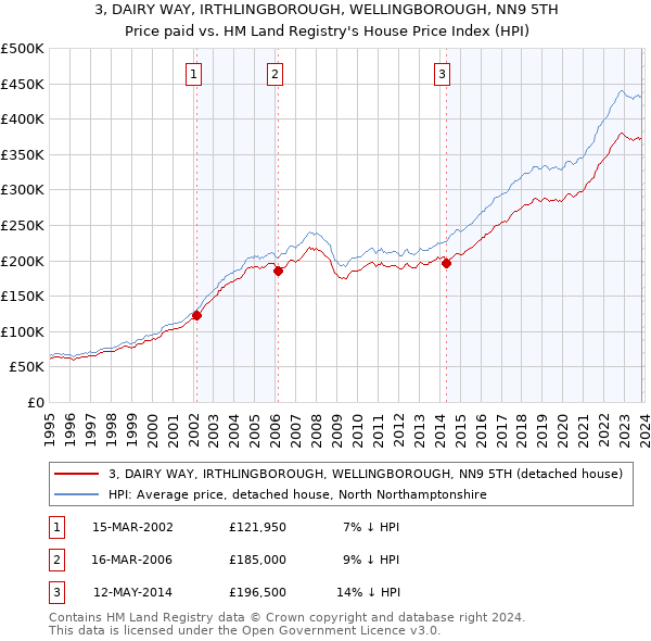 3, DAIRY WAY, IRTHLINGBOROUGH, WELLINGBOROUGH, NN9 5TH: Price paid vs HM Land Registry's House Price Index