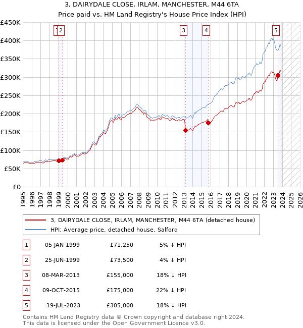 3, DAIRYDALE CLOSE, IRLAM, MANCHESTER, M44 6TA: Price paid vs HM Land Registry's House Price Index