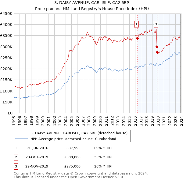 3, DAISY AVENUE, CARLISLE, CA2 6BP: Price paid vs HM Land Registry's House Price Index