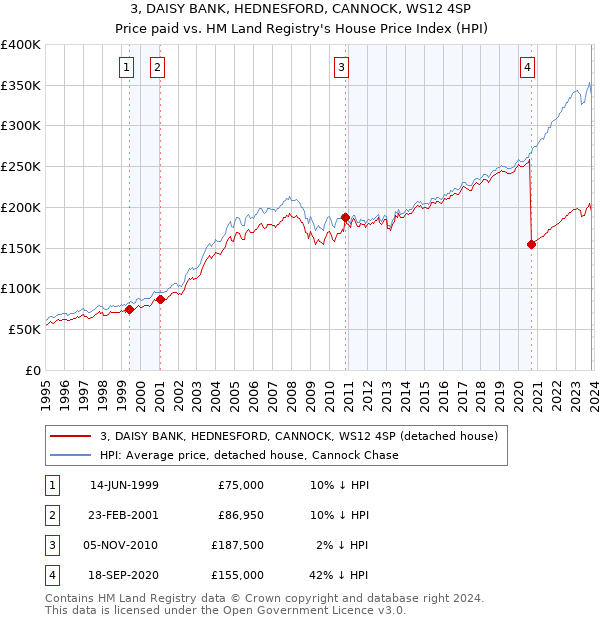 3, DAISY BANK, HEDNESFORD, CANNOCK, WS12 4SP: Price paid vs HM Land Registry's House Price Index