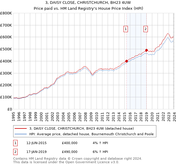 3, DAISY CLOSE, CHRISTCHURCH, BH23 4UW: Price paid vs HM Land Registry's House Price Index