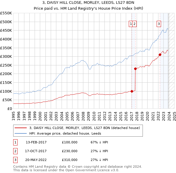 3, DAISY HILL CLOSE, MORLEY, LEEDS, LS27 8DN: Price paid vs HM Land Registry's House Price Index