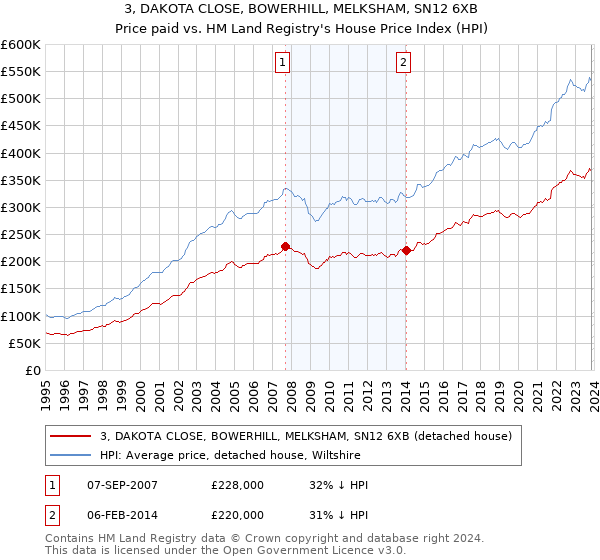 3, DAKOTA CLOSE, BOWERHILL, MELKSHAM, SN12 6XB: Price paid vs HM Land Registry's House Price Index