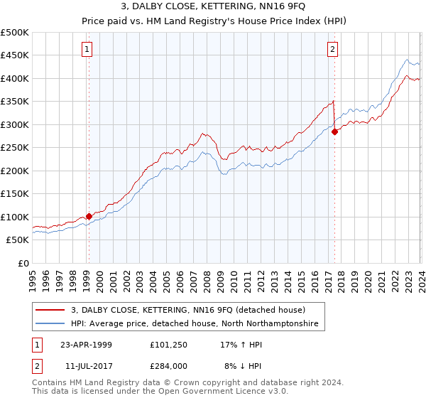 3, DALBY CLOSE, KETTERING, NN16 9FQ: Price paid vs HM Land Registry's House Price Index
