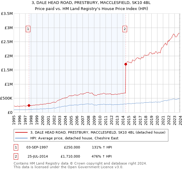 3, DALE HEAD ROAD, PRESTBURY, MACCLESFIELD, SK10 4BL: Price paid vs HM Land Registry's House Price Index