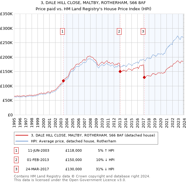 3, DALE HILL CLOSE, MALTBY, ROTHERHAM, S66 8AF: Price paid vs HM Land Registry's House Price Index