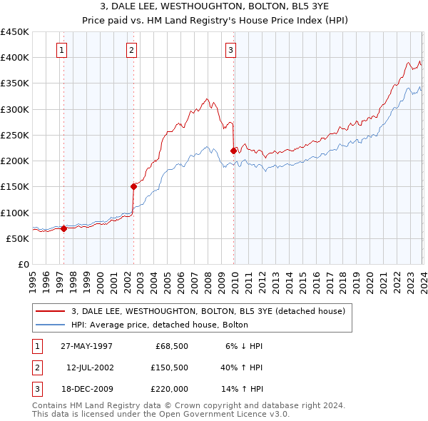 3, DALE LEE, WESTHOUGHTON, BOLTON, BL5 3YE: Price paid vs HM Land Registry's House Price Index