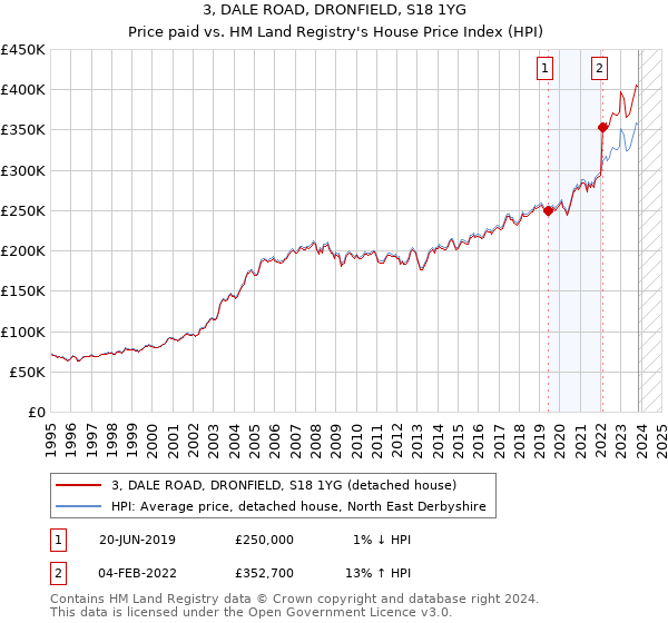3, DALE ROAD, DRONFIELD, S18 1YG: Price paid vs HM Land Registry's House Price Index