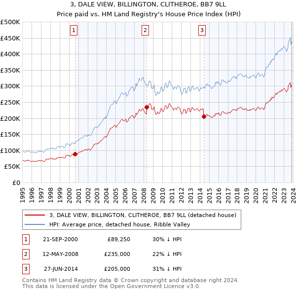 3, DALE VIEW, BILLINGTON, CLITHEROE, BB7 9LL: Price paid vs HM Land Registry's House Price Index