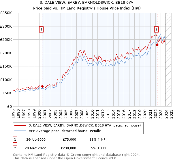 3, DALE VIEW, EARBY, BARNOLDSWICK, BB18 6YA: Price paid vs HM Land Registry's House Price Index