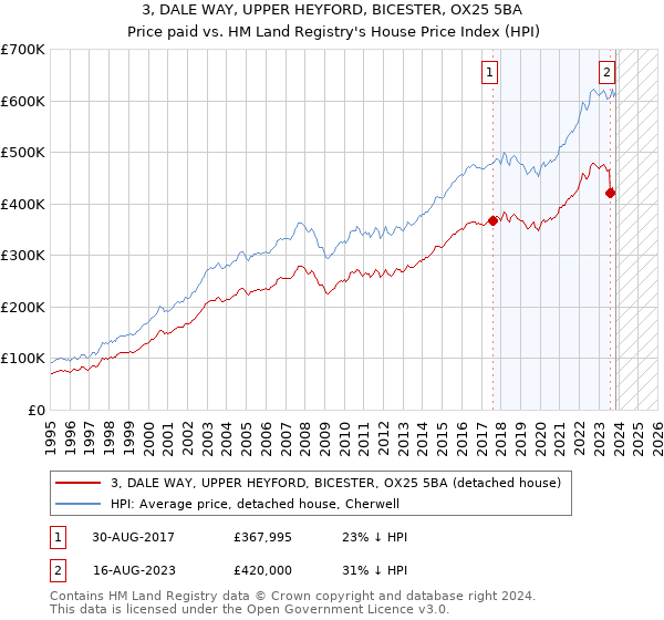 3, DALE WAY, UPPER HEYFORD, BICESTER, OX25 5BA: Price paid vs HM Land Registry's House Price Index