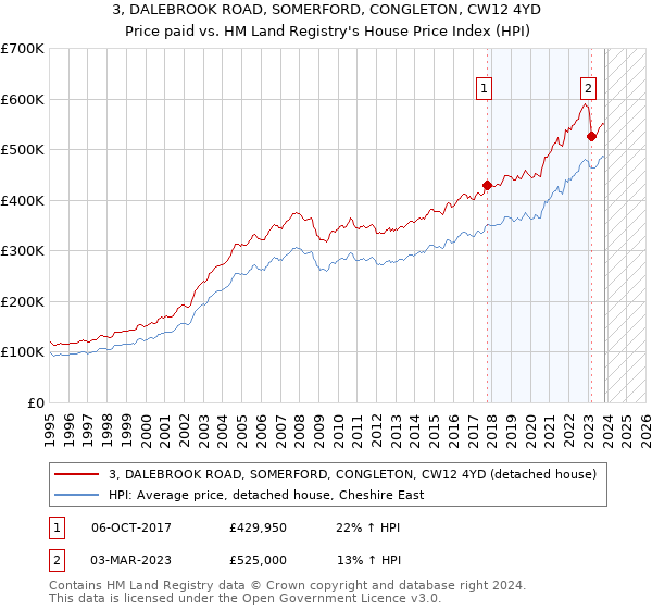 3, DALEBROOK ROAD, SOMERFORD, CONGLETON, CW12 4YD: Price paid vs HM Land Registry's House Price Index