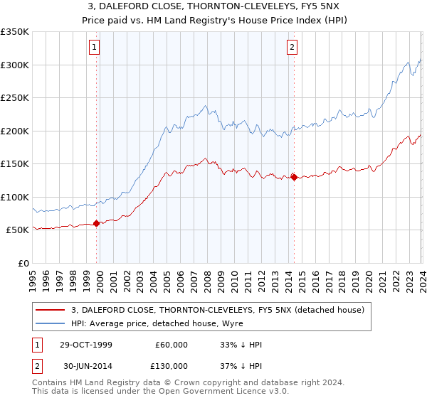 3, DALEFORD CLOSE, THORNTON-CLEVELEYS, FY5 5NX: Price paid vs HM Land Registry's House Price Index
