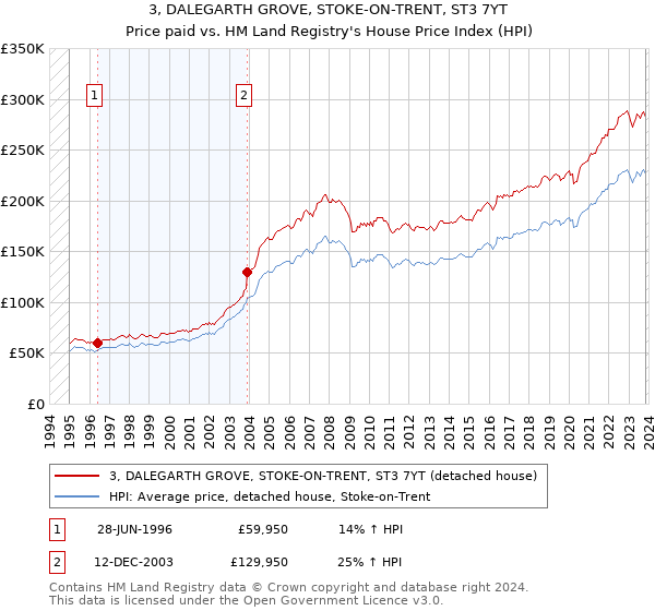 3, DALEGARTH GROVE, STOKE-ON-TRENT, ST3 7YT: Price paid vs HM Land Registry's House Price Index