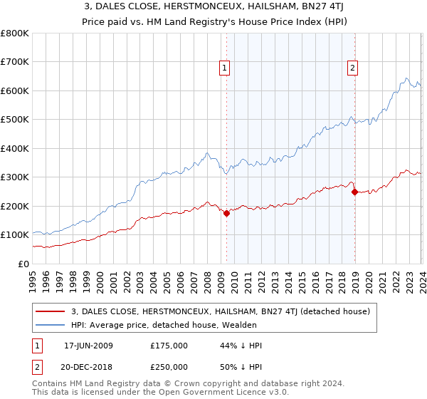 3, DALES CLOSE, HERSTMONCEUX, HAILSHAM, BN27 4TJ: Price paid vs HM Land Registry's House Price Index