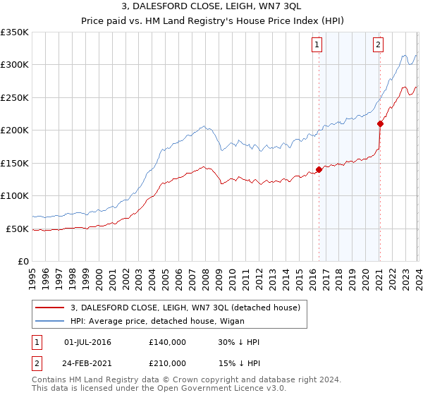 3, DALESFORD CLOSE, LEIGH, WN7 3QL: Price paid vs HM Land Registry's House Price Index