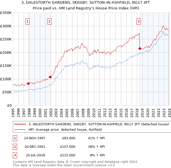 3, DALESTORTH GARDENS, SKEGBY, SUTTON-IN-ASHFIELD, NG17 3FT: Price paid vs HM Land Registry's House Price Index