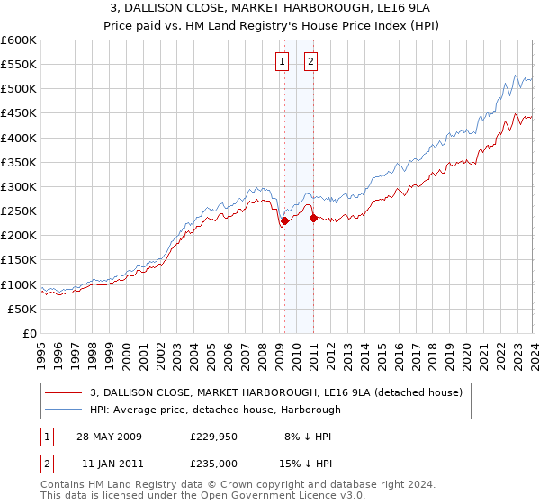 3, DALLISON CLOSE, MARKET HARBOROUGH, LE16 9LA: Price paid vs HM Land Registry's House Price Index
