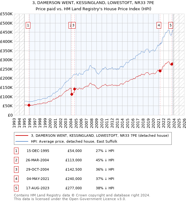 3, DAMERSON WENT, KESSINGLAND, LOWESTOFT, NR33 7PE: Price paid vs HM Land Registry's House Price Index