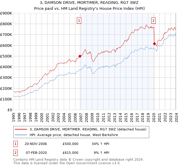 3, DAMSON DRIVE, MORTIMER, READING, RG7 3WZ: Price paid vs HM Land Registry's House Price Index