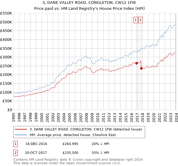 3, DANE VALLEY ROAD, CONGLETON, CW12 1FW: Price paid vs HM Land Registry's House Price Index