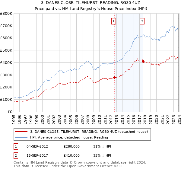 3, DANES CLOSE, TILEHURST, READING, RG30 4UZ: Price paid vs HM Land Registry's House Price Index