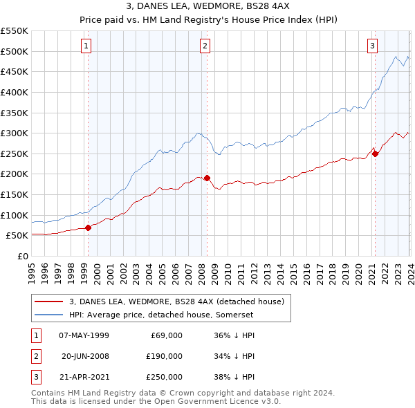 3, DANES LEA, WEDMORE, BS28 4AX: Price paid vs HM Land Registry's House Price Index